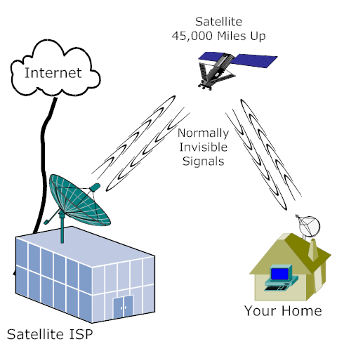 Satelite Internet